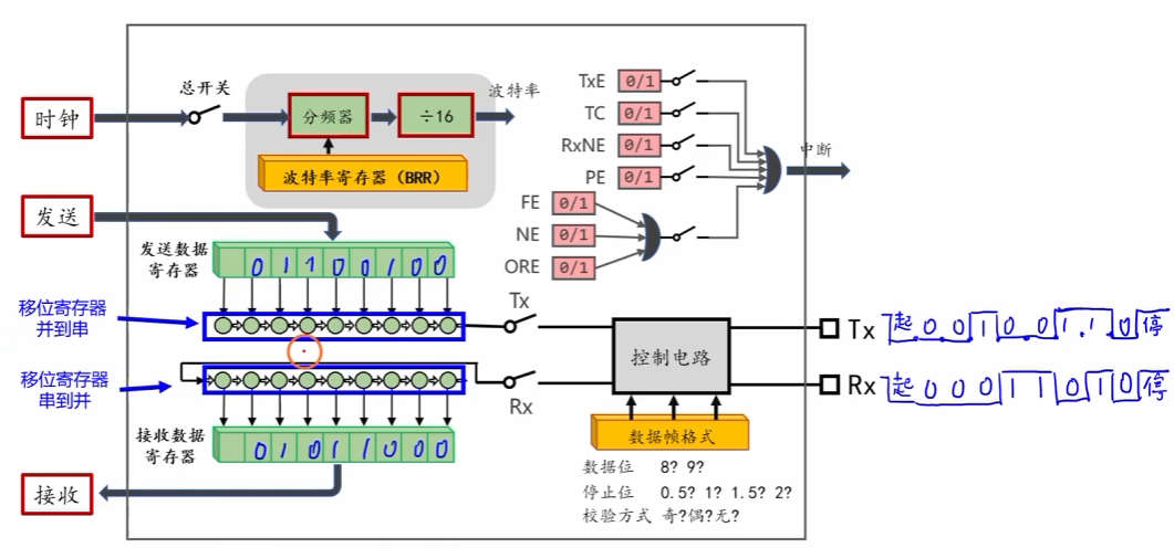 USART 模块示意图