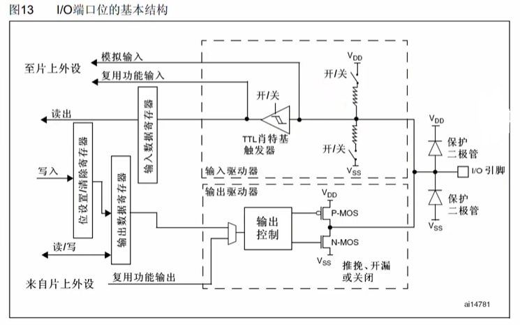 参考手册 I/O端口位的基本结构